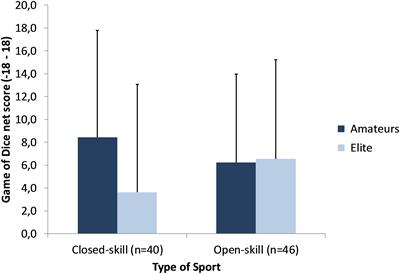 Hot and Cool Executive Function in Elite- and Amateur- Adolescent Athletes From Open and Closed Skills Sports